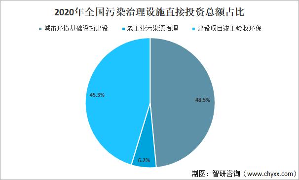 2020年中国生态环境污染治理投资现状分析环境污染治理投资总额为10