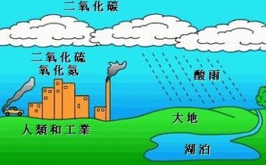 中国酸雨污染现状·成因分析及防治措施英文